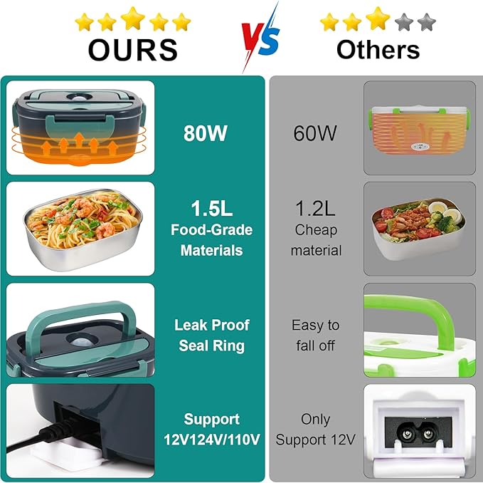 SOHIDA Electric Lunch Box Food Heater, 80W Portable Warmer for Car Truck Work with 304 Stainless Steel Container, 12V/24V/110V Green Heated Lunch Box Suitable for Ideal Driver/Work/Gift